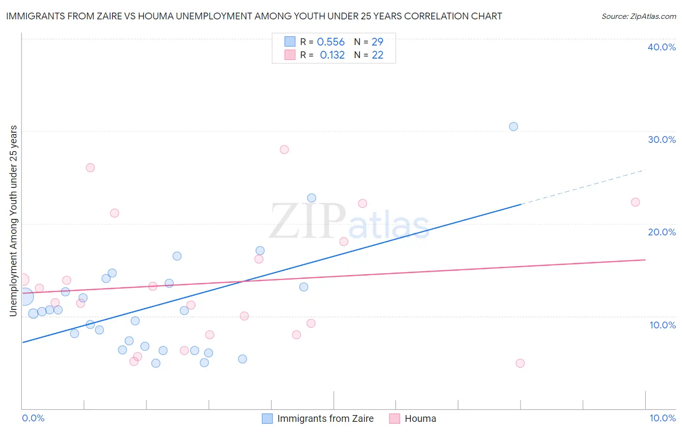 Immigrants from Zaire vs Houma Unemployment Among Youth under 25 years