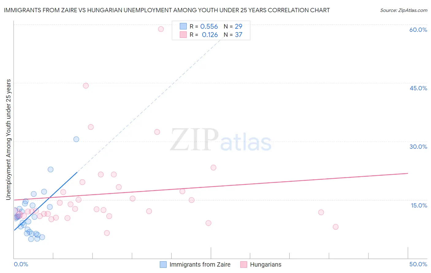 Immigrants from Zaire vs Hungarian Unemployment Among Youth under 25 years