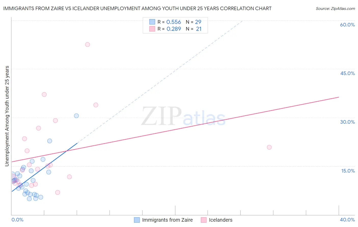 Immigrants from Zaire vs Icelander Unemployment Among Youth under 25 years