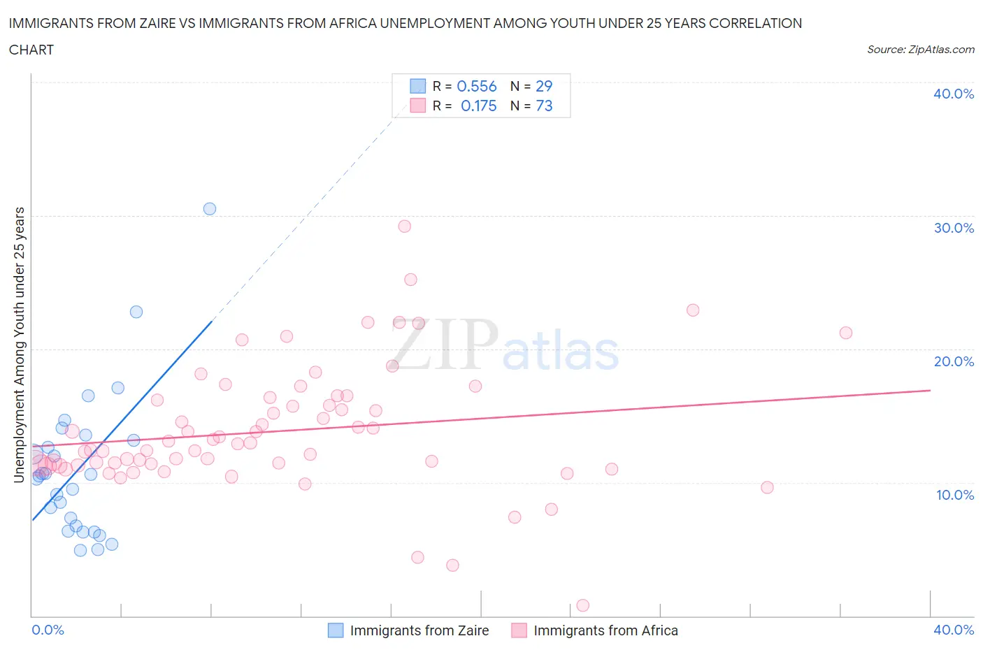Immigrants from Zaire vs Immigrants from Africa Unemployment Among Youth under 25 years