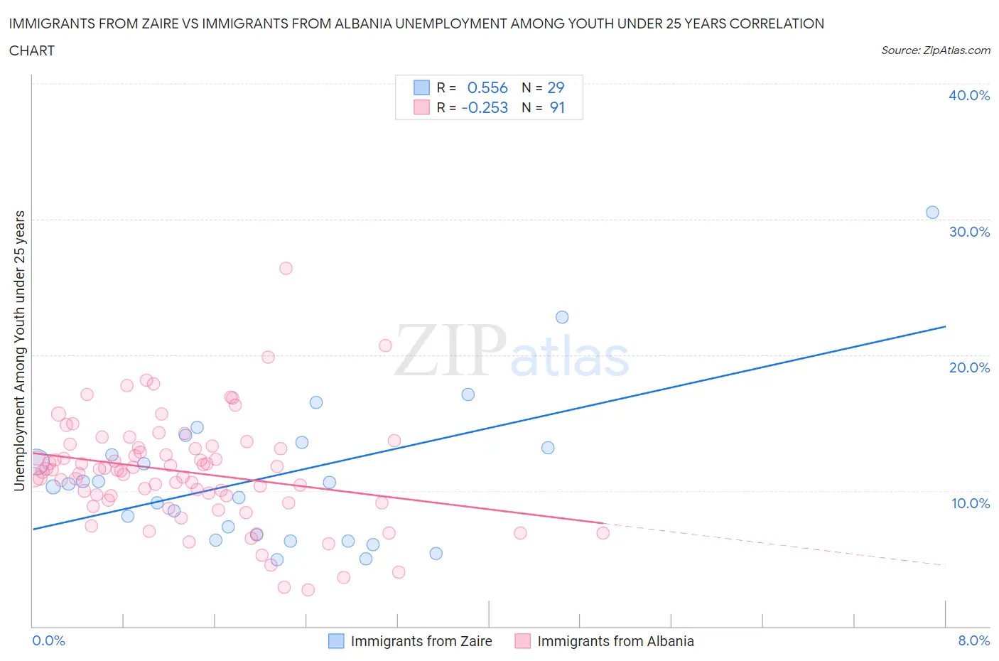 Immigrants from Zaire vs Immigrants from Albania Unemployment Among Youth under 25 years