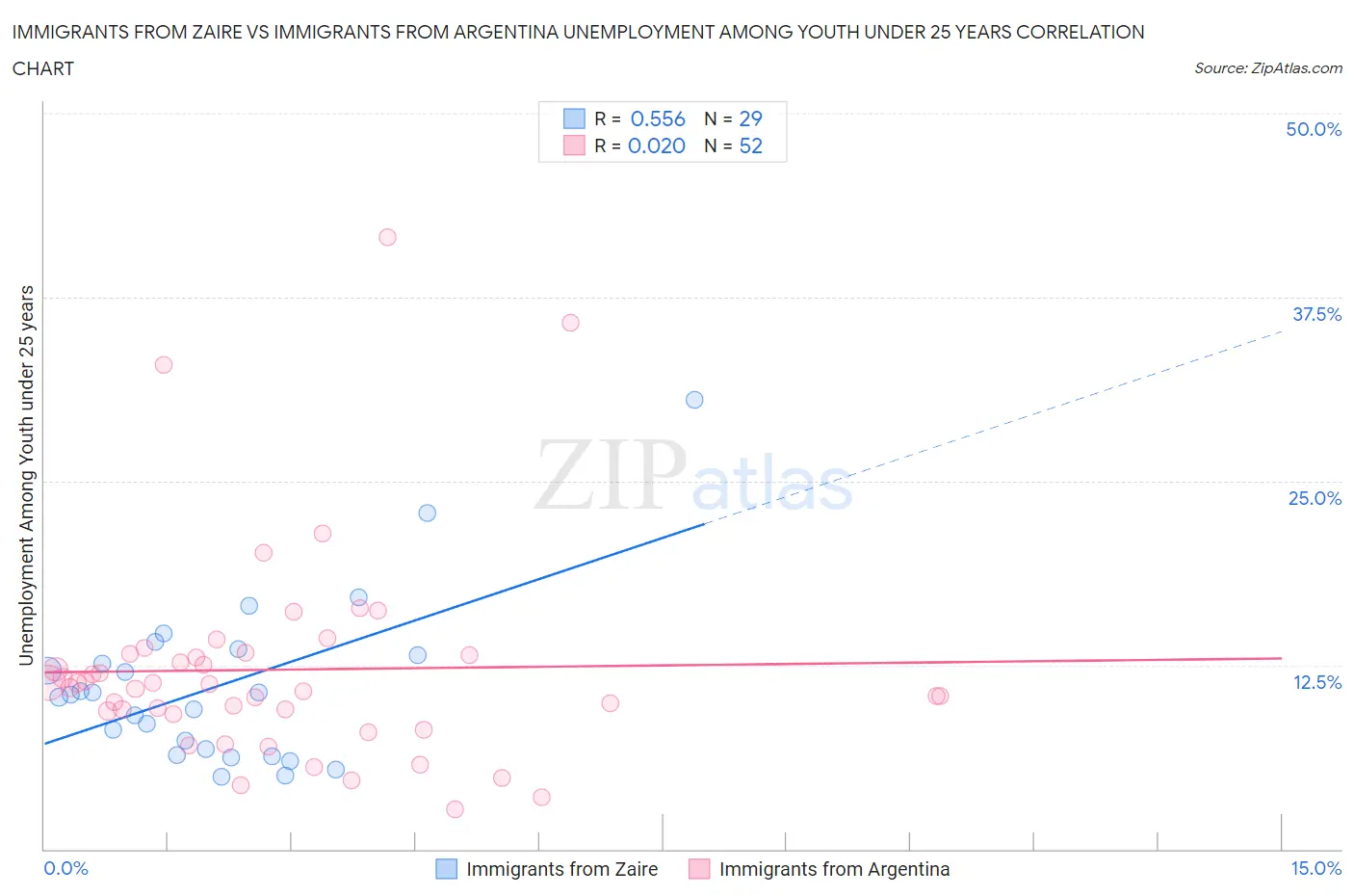 Immigrants from Zaire vs Immigrants from Argentina Unemployment Among Youth under 25 years