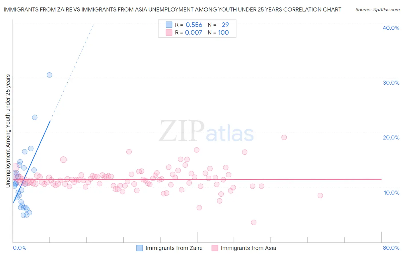 Immigrants from Zaire vs Immigrants from Asia Unemployment Among Youth under 25 years