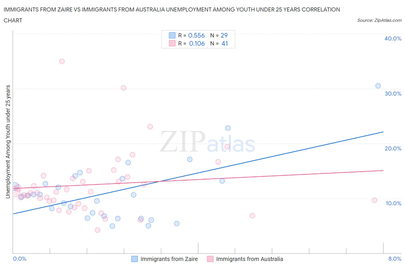 Immigrants from Zaire vs Immigrants from Australia Unemployment Among Youth under 25 years