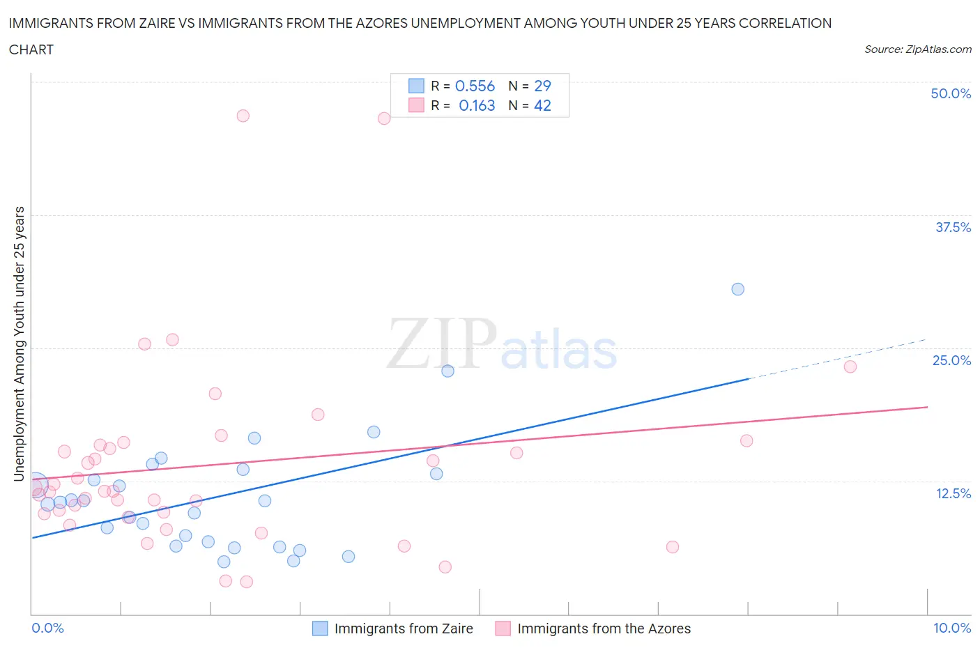 Immigrants from Zaire vs Immigrants from the Azores Unemployment Among Youth under 25 years