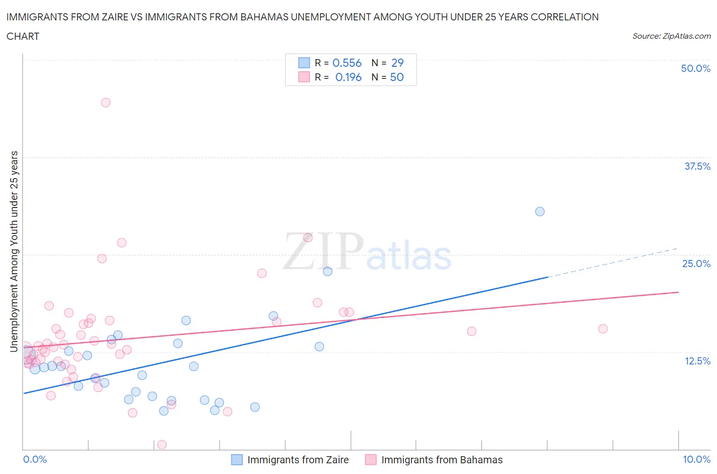 Immigrants from Zaire vs Immigrants from Bahamas Unemployment Among Youth under 25 years