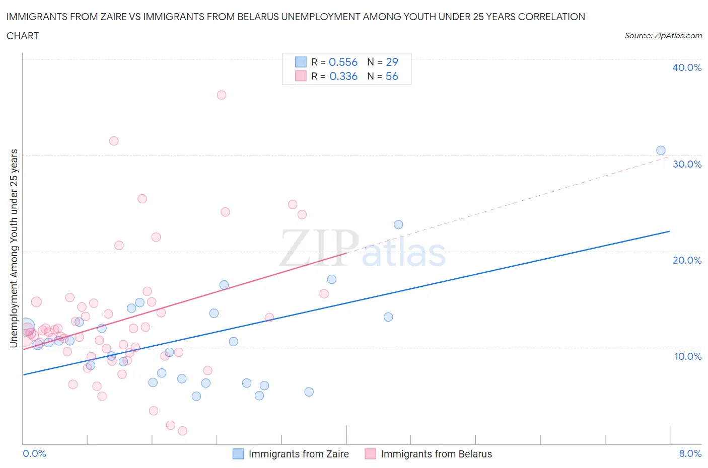 Immigrants from Zaire vs Immigrants from Belarus Unemployment Among Youth under 25 years