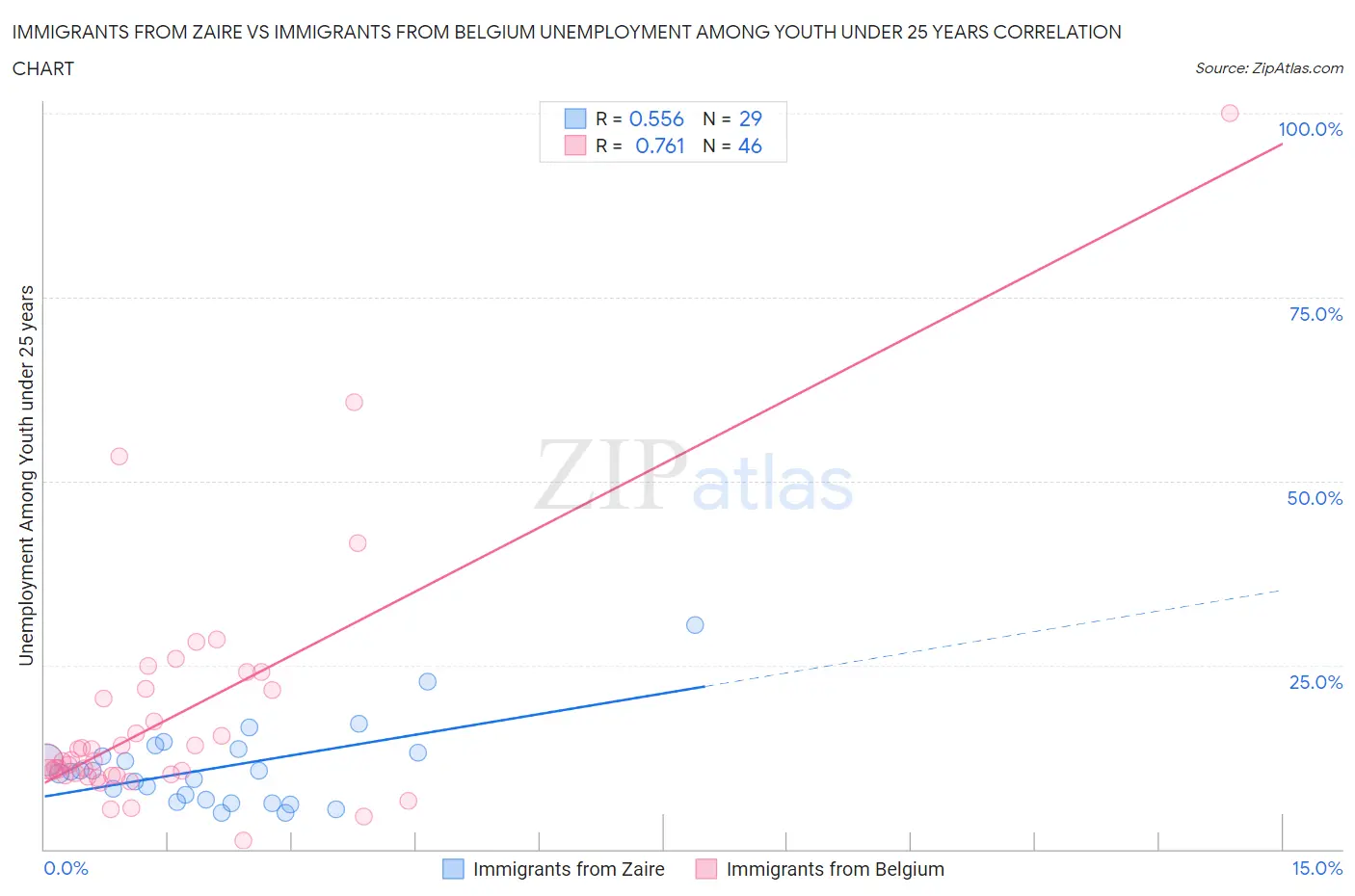 Immigrants from Zaire vs Immigrants from Belgium Unemployment Among Youth under 25 years