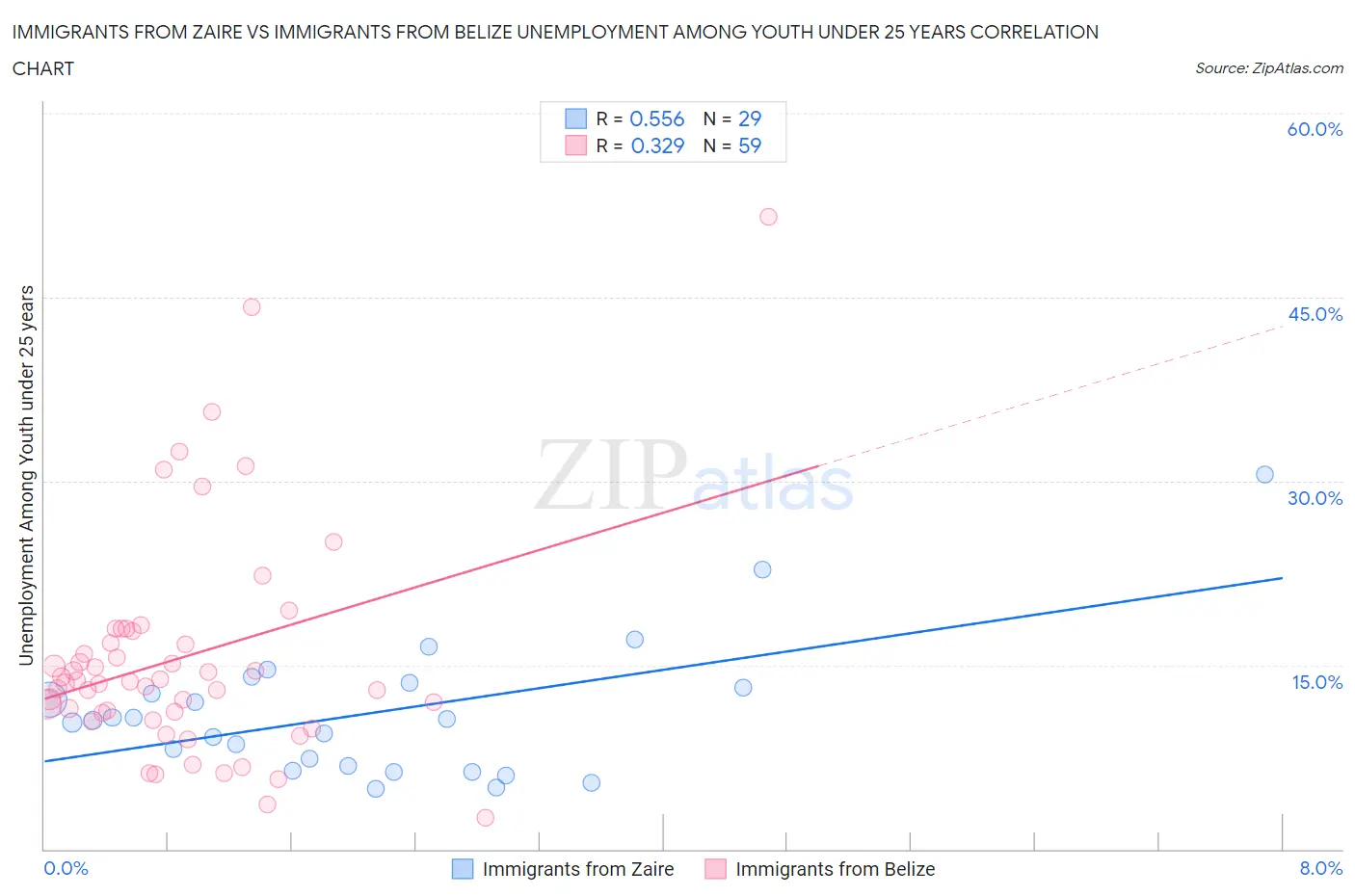Immigrants from Zaire vs Immigrants from Belize Unemployment Among Youth under 25 years