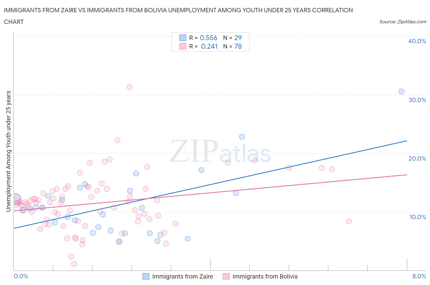 Immigrants from Zaire vs Immigrants from Bolivia Unemployment Among Youth under 25 years