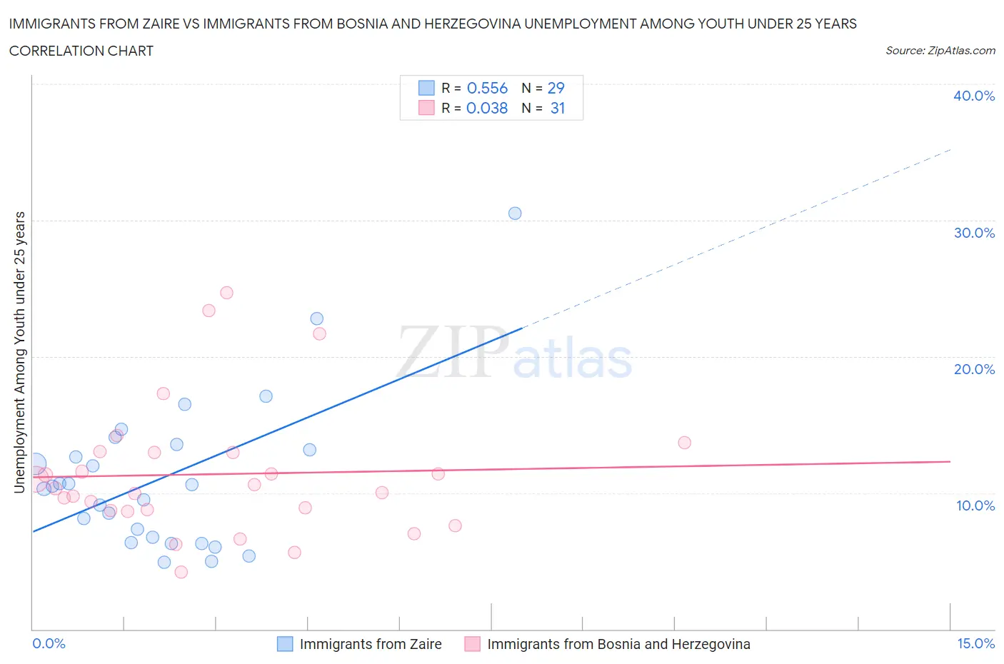 Immigrants from Zaire vs Immigrants from Bosnia and Herzegovina Unemployment Among Youth under 25 years