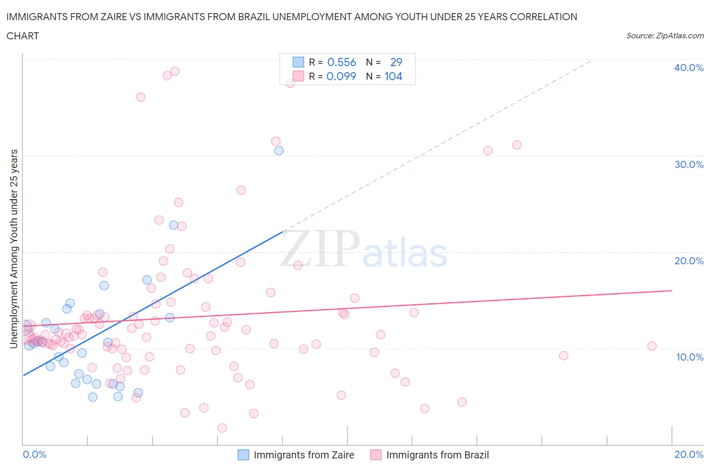Immigrants from Zaire vs Immigrants from Brazil Unemployment Among Youth under 25 years