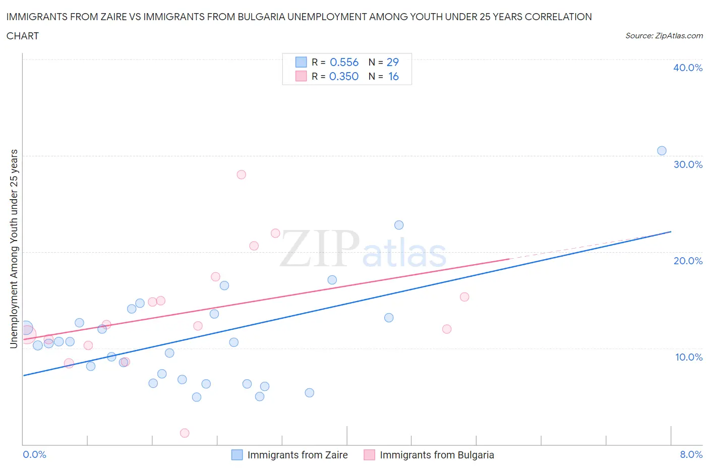 Immigrants from Zaire vs Immigrants from Bulgaria Unemployment Among Youth under 25 years