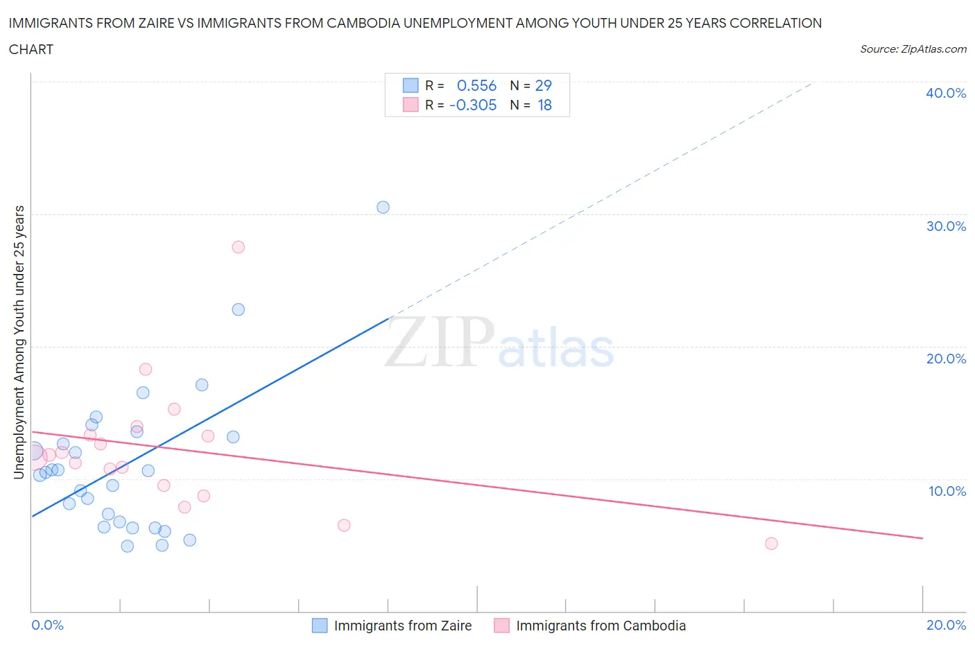 Immigrants from Zaire vs Immigrants from Cambodia Unemployment Among Youth under 25 years