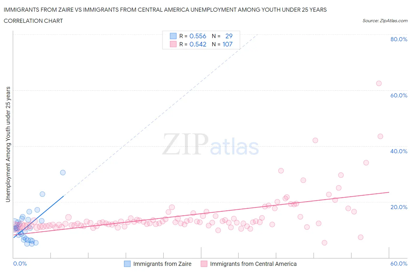 Immigrants from Zaire vs Immigrants from Central America Unemployment Among Youth under 25 years
