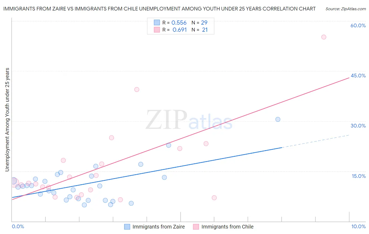 Immigrants from Zaire vs Immigrants from Chile Unemployment Among Youth under 25 years