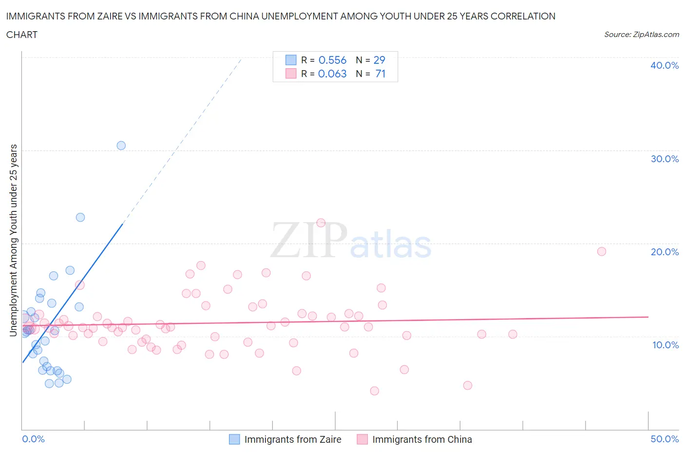 Immigrants from Zaire vs Immigrants from China Unemployment Among Youth under 25 years