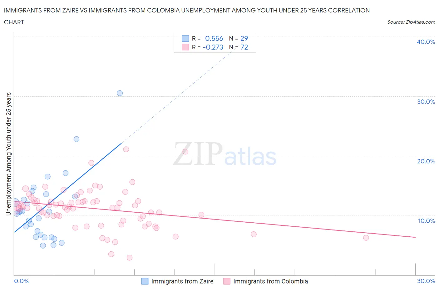 Immigrants from Zaire vs Immigrants from Colombia Unemployment Among Youth under 25 years