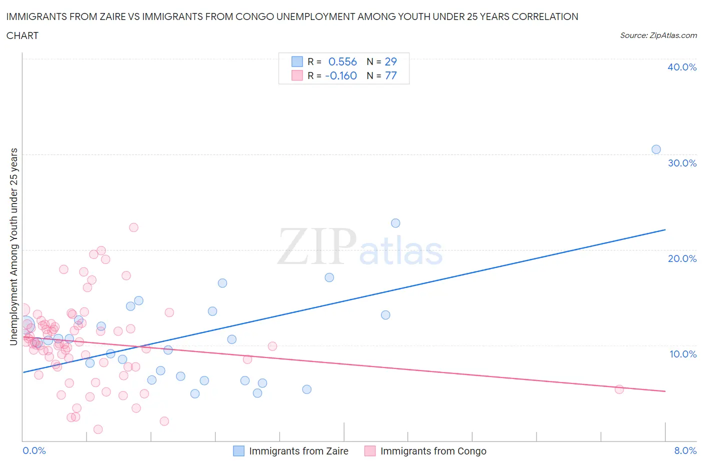 Immigrants from Zaire vs Immigrants from Congo Unemployment Among Youth under 25 years