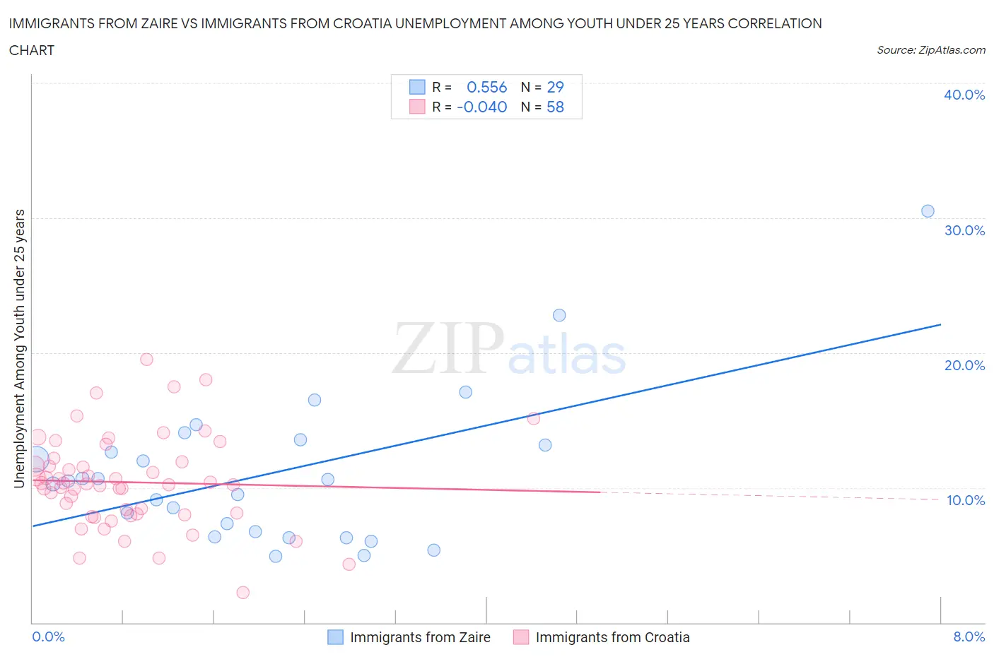 Immigrants from Zaire vs Immigrants from Croatia Unemployment Among Youth under 25 years