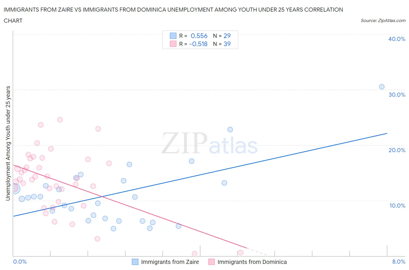 Immigrants from Zaire vs Immigrants from Dominica Unemployment Among Youth under 25 years
