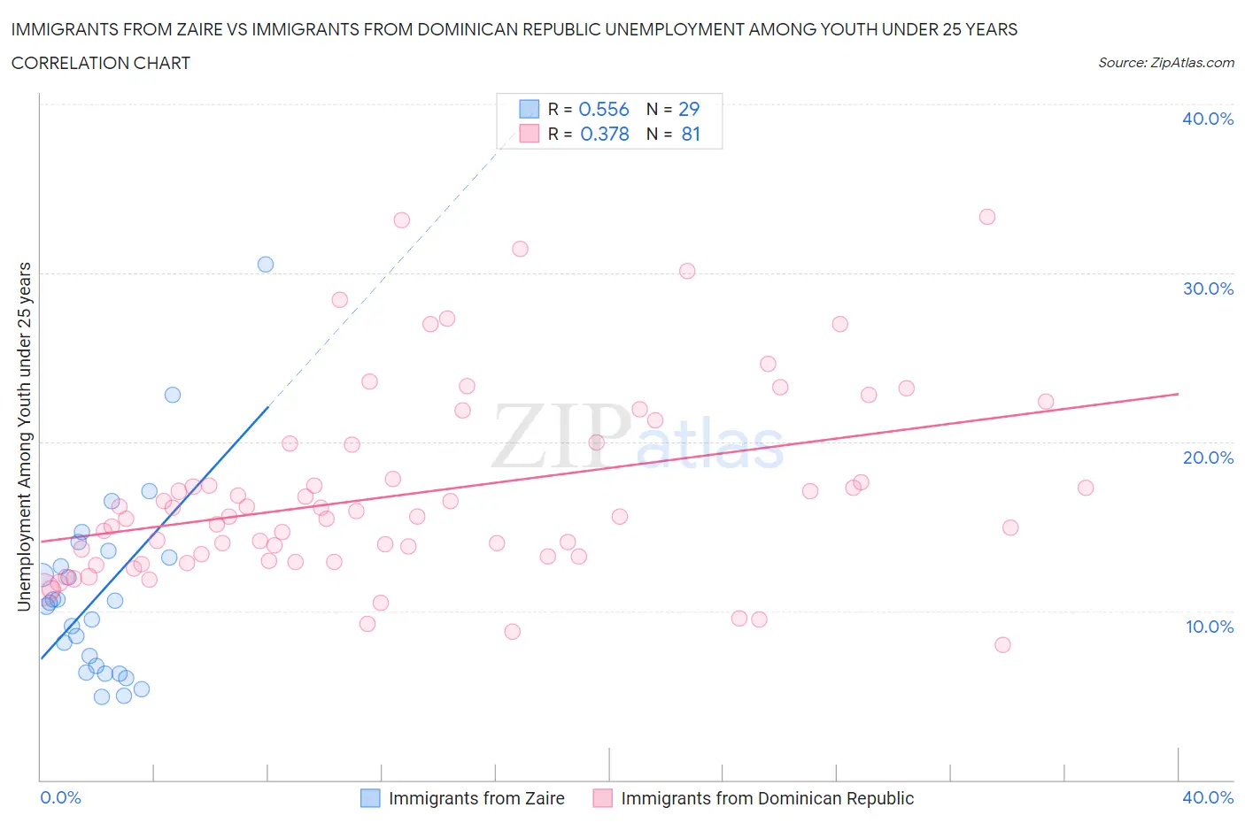 Immigrants from Zaire vs Immigrants from Dominican Republic Unemployment Among Youth under 25 years