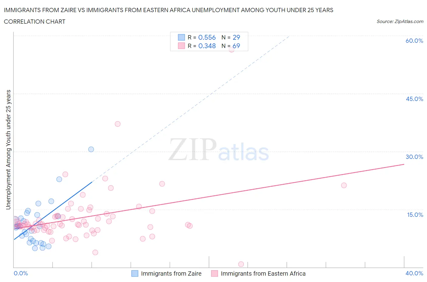 Immigrants from Zaire vs Immigrants from Eastern Africa Unemployment Among Youth under 25 years