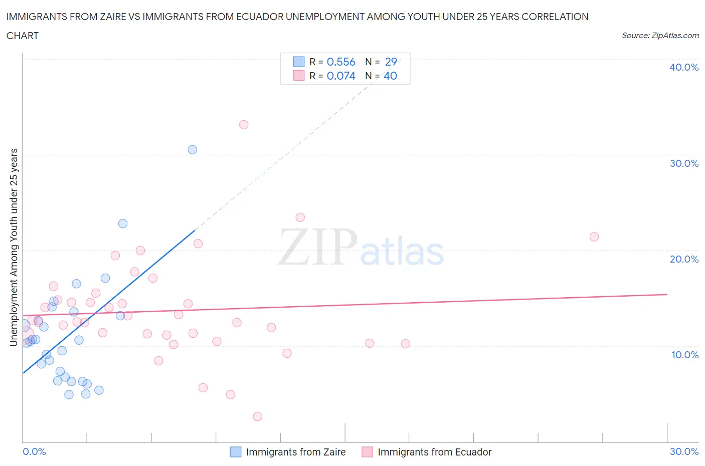 Immigrants from Zaire vs Immigrants from Ecuador Unemployment Among Youth under 25 years