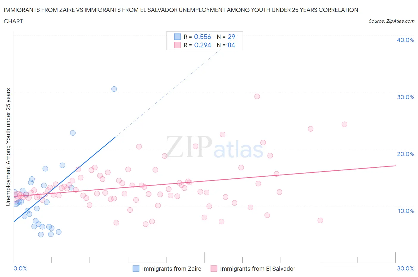 Immigrants from Zaire vs Immigrants from El Salvador Unemployment Among Youth under 25 years