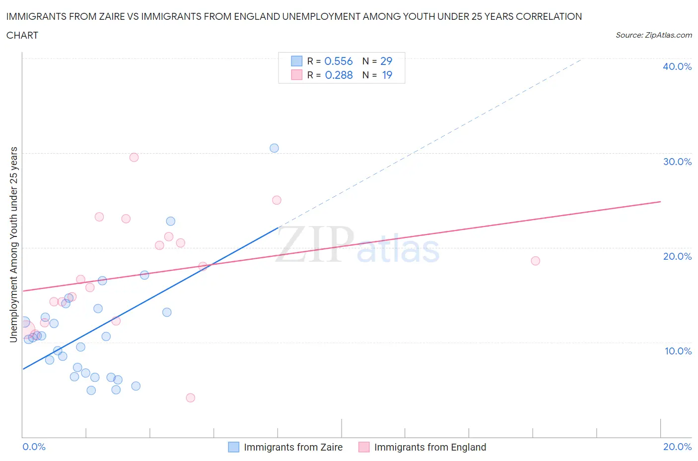Immigrants from Zaire vs Immigrants from England Unemployment Among Youth under 25 years