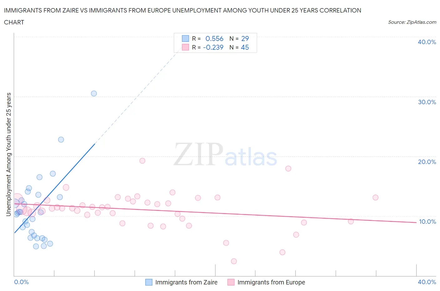 Immigrants from Zaire vs Immigrants from Europe Unemployment Among Youth under 25 years
