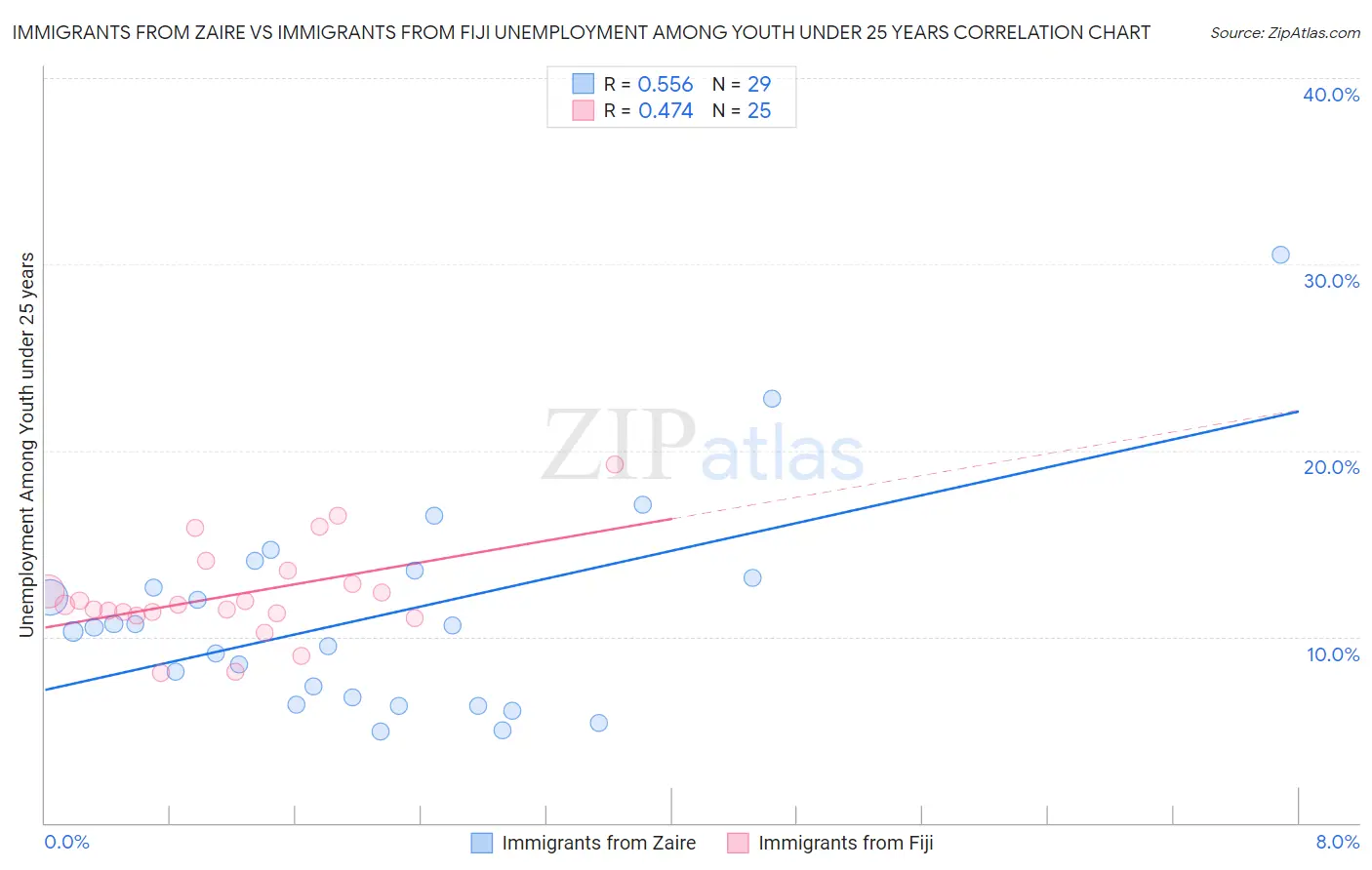 Immigrants from Zaire vs Immigrants from Fiji Unemployment Among Youth under 25 years