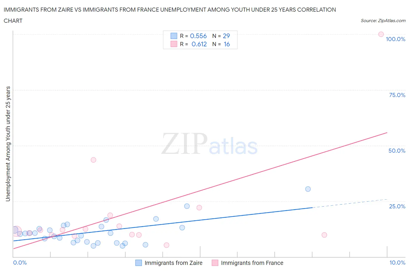 Immigrants from Zaire vs Immigrants from France Unemployment Among Youth under 25 years