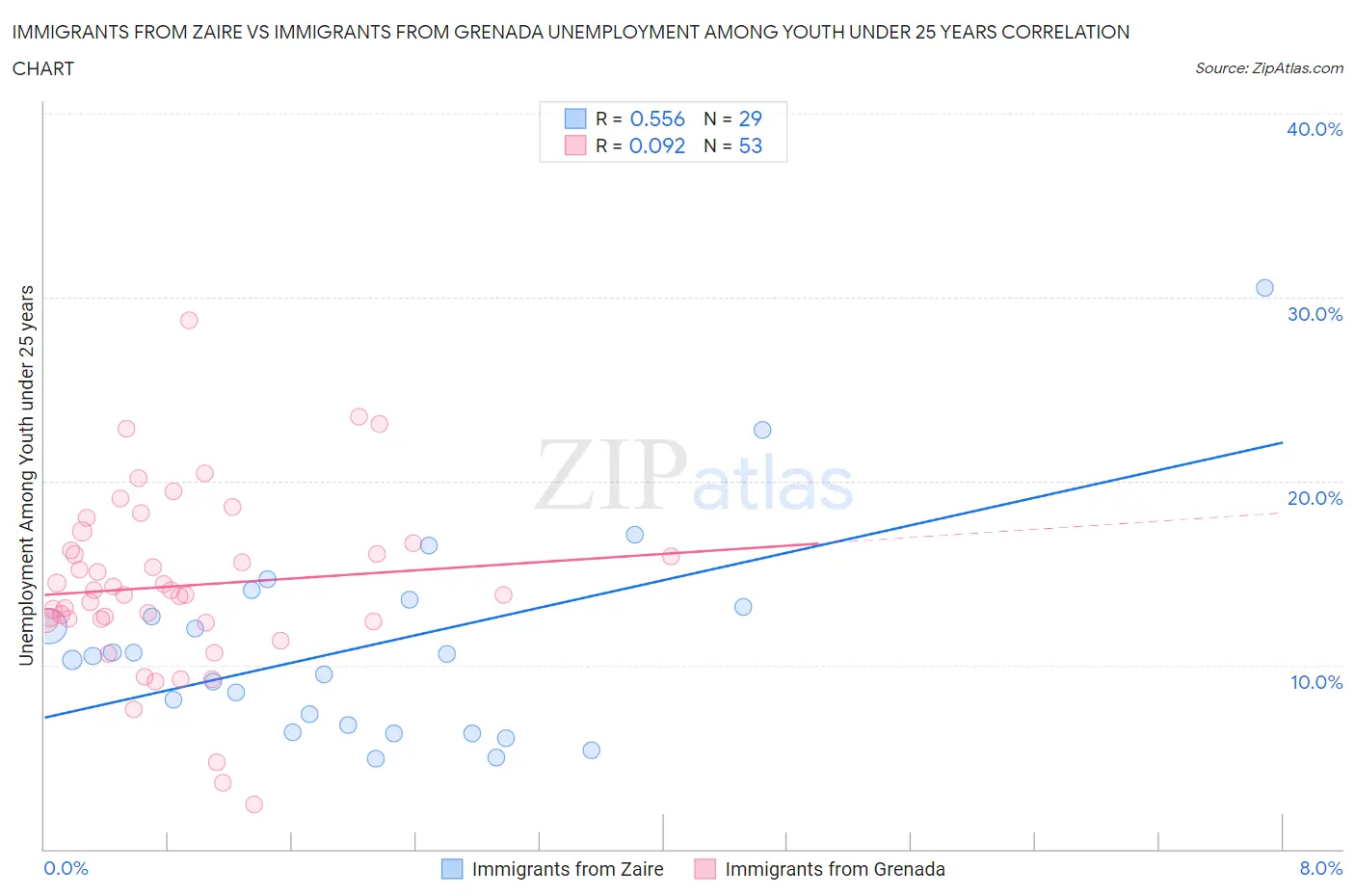 Immigrants from Zaire vs Immigrants from Grenada Unemployment Among Youth under 25 years