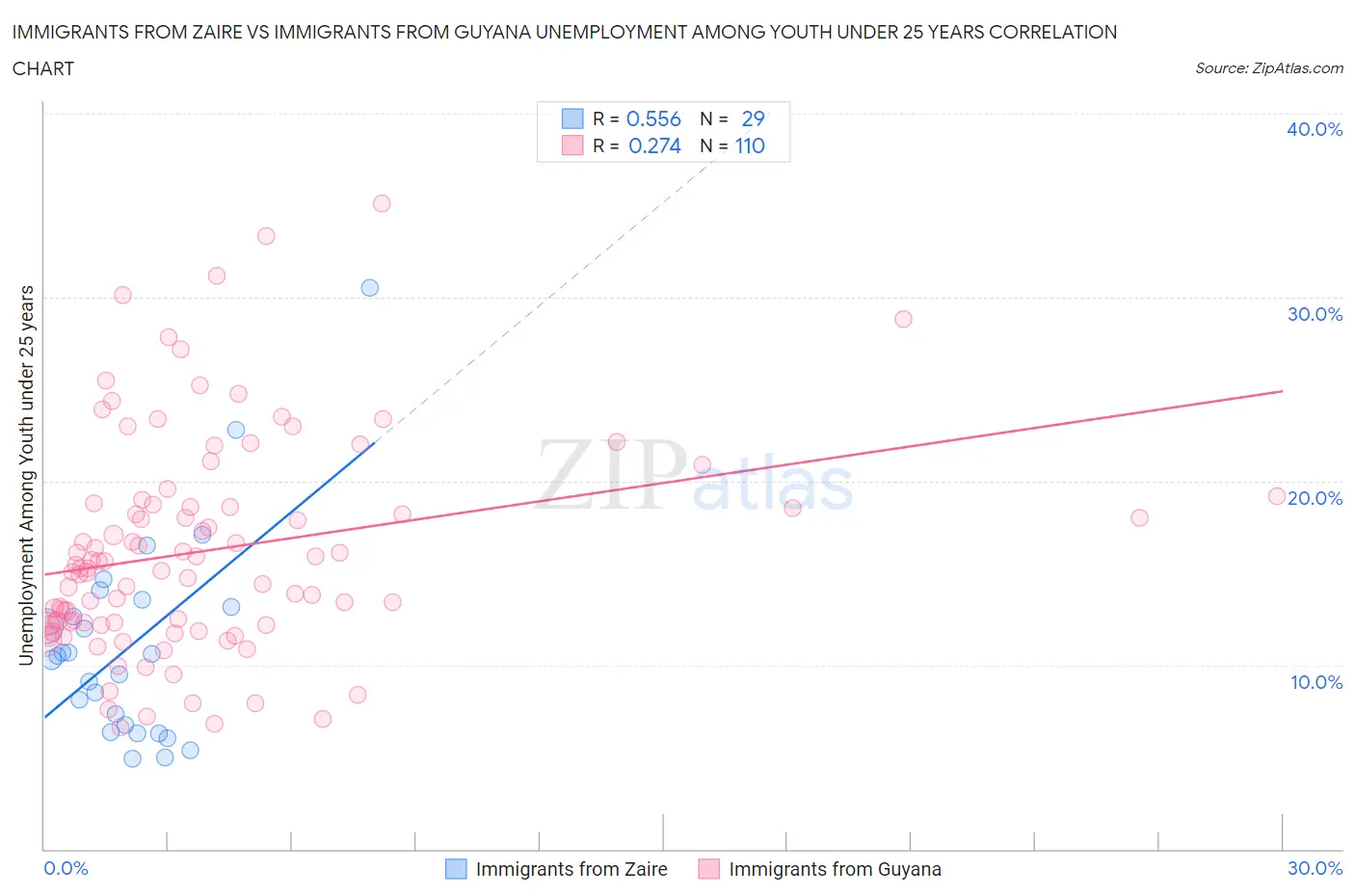 Immigrants from Zaire vs Immigrants from Guyana Unemployment Among Youth under 25 years
