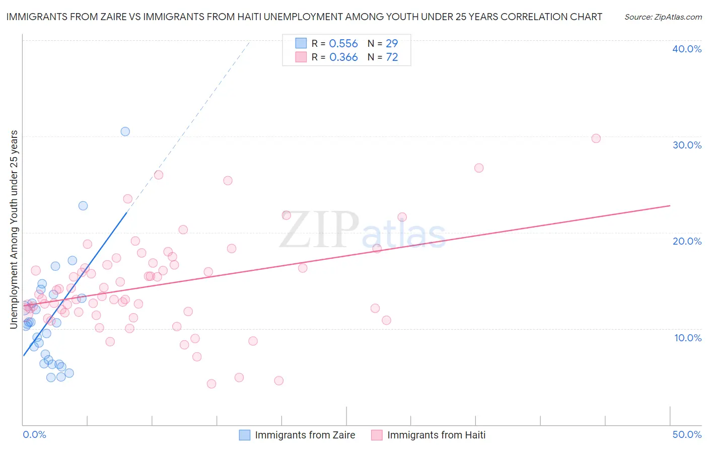 Immigrants from Zaire vs Immigrants from Haiti Unemployment Among Youth under 25 years