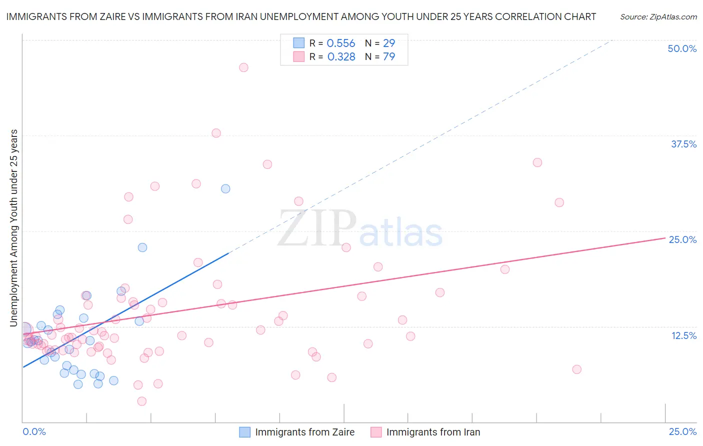 Immigrants from Zaire vs Immigrants from Iran Unemployment Among Youth under 25 years