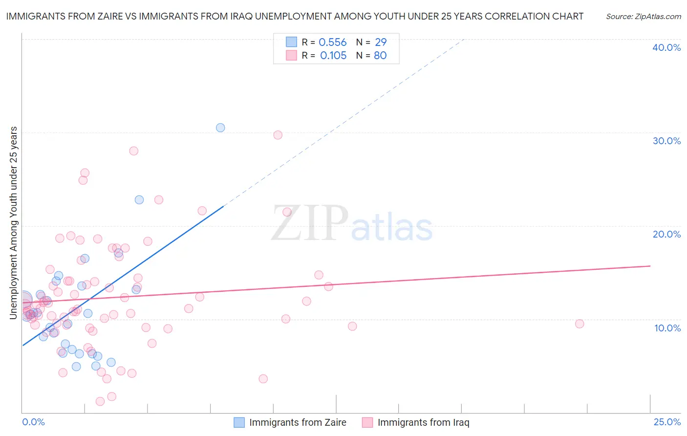 Immigrants from Zaire vs Immigrants from Iraq Unemployment Among Youth under 25 years