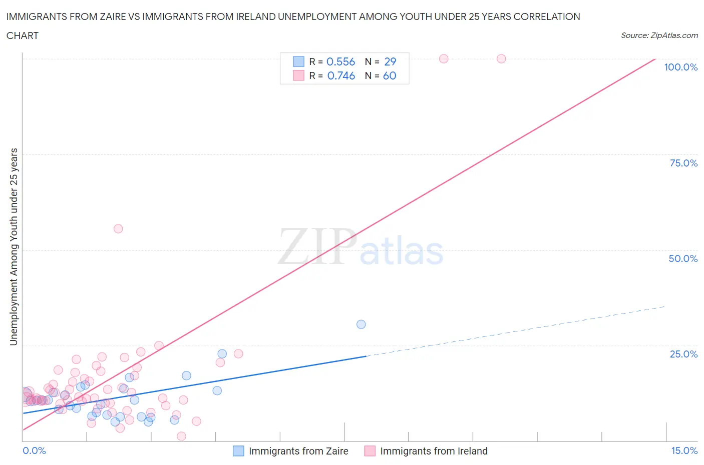 Immigrants from Zaire vs Immigrants from Ireland Unemployment Among Youth under 25 years