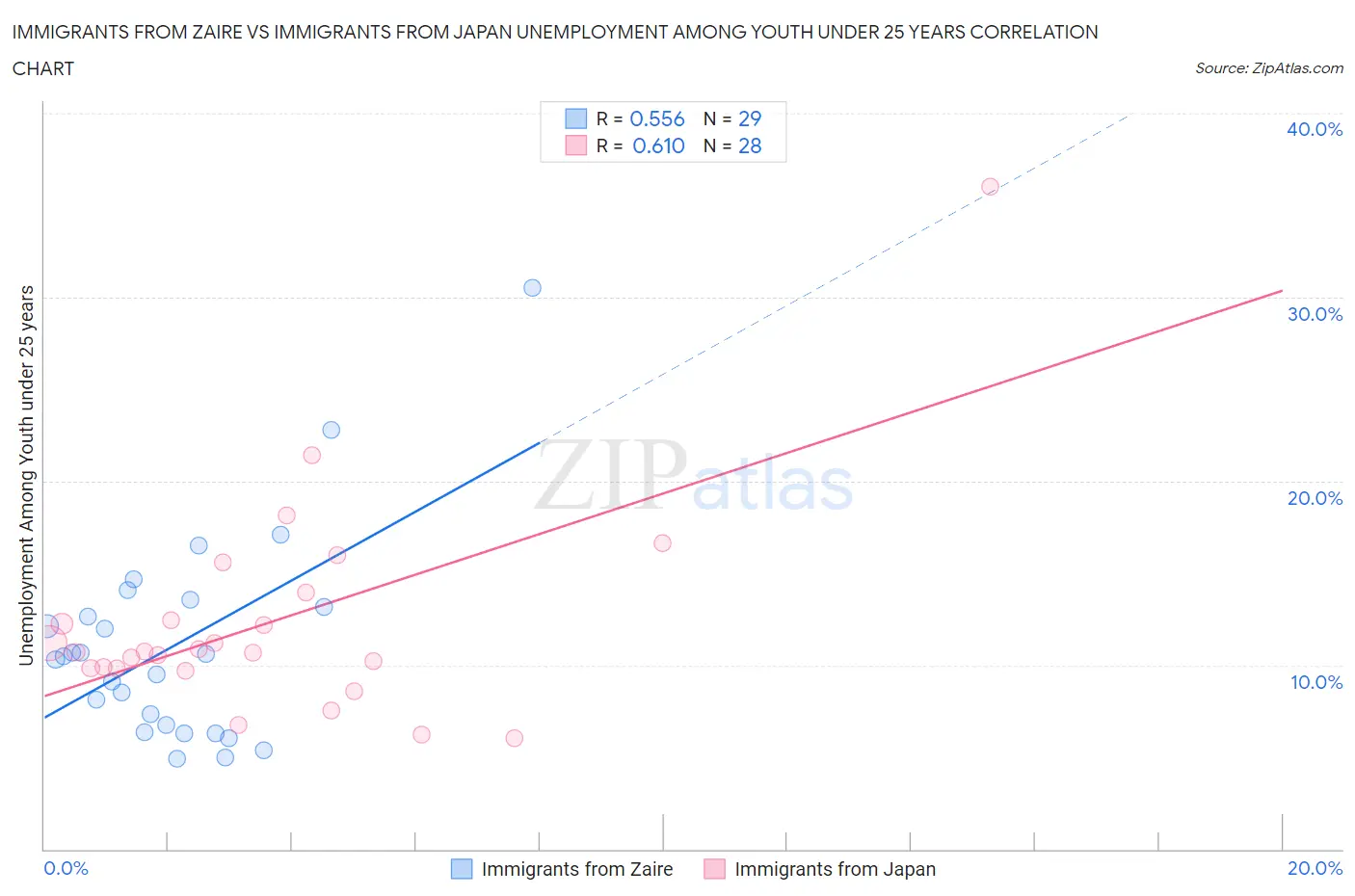 Immigrants from Zaire vs Immigrants from Japan Unemployment Among Youth under 25 years