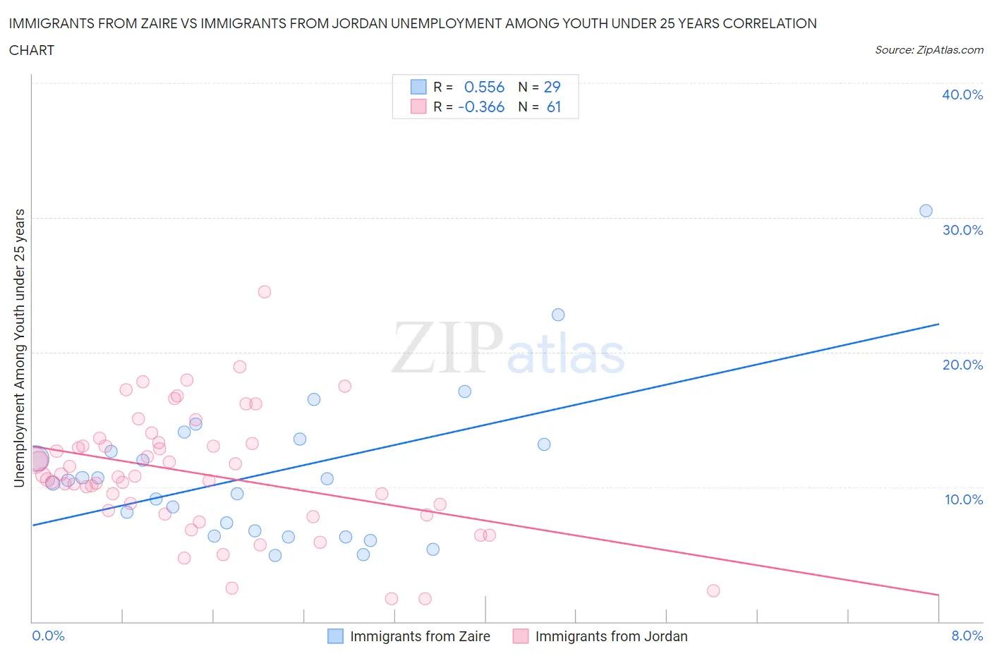 Immigrants from Zaire vs Immigrants from Jordan Unemployment Among Youth under 25 years