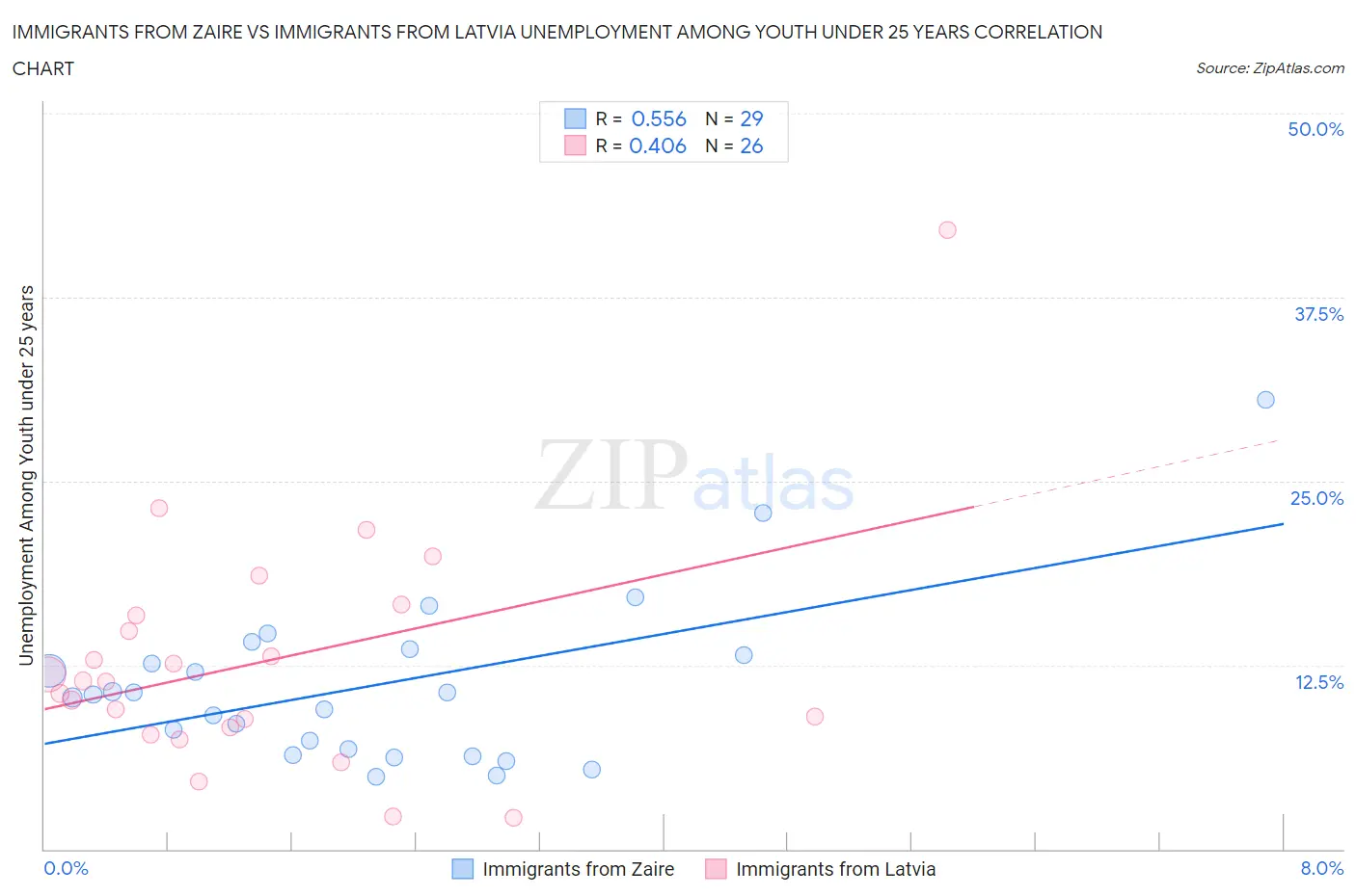 Immigrants from Zaire vs Immigrants from Latvia Unemployment Among Youth under 25 years