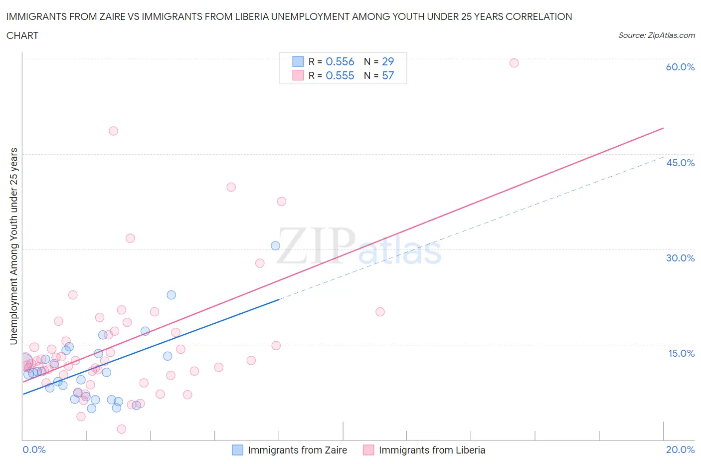 Immigrants from Zaire vs Immigrants from Liberia Unemployment Among Youth under 25 years