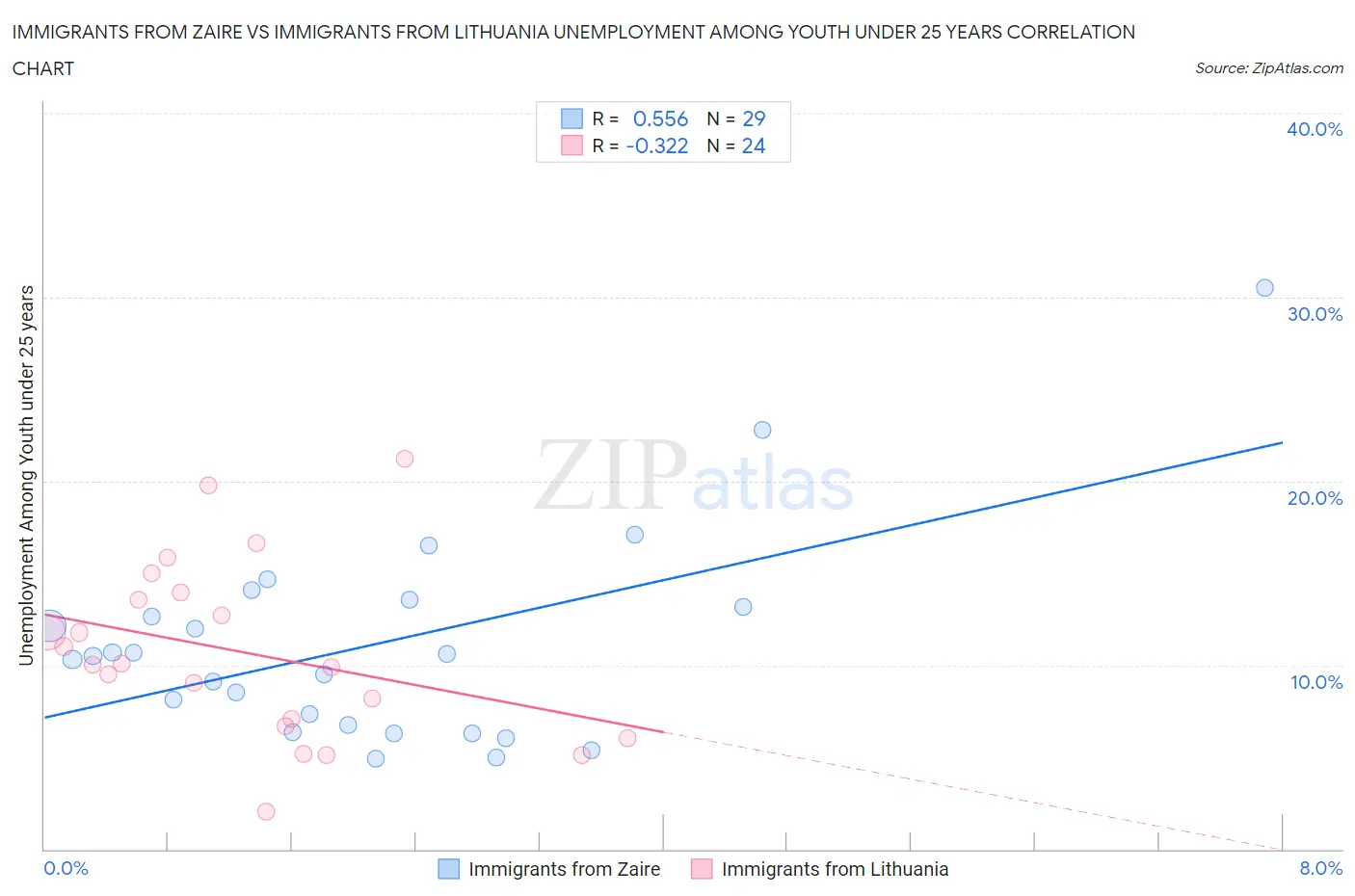 Immigrants from Zaire vs Immigrants from Lithuania Unemployment Among Youth under 25 years