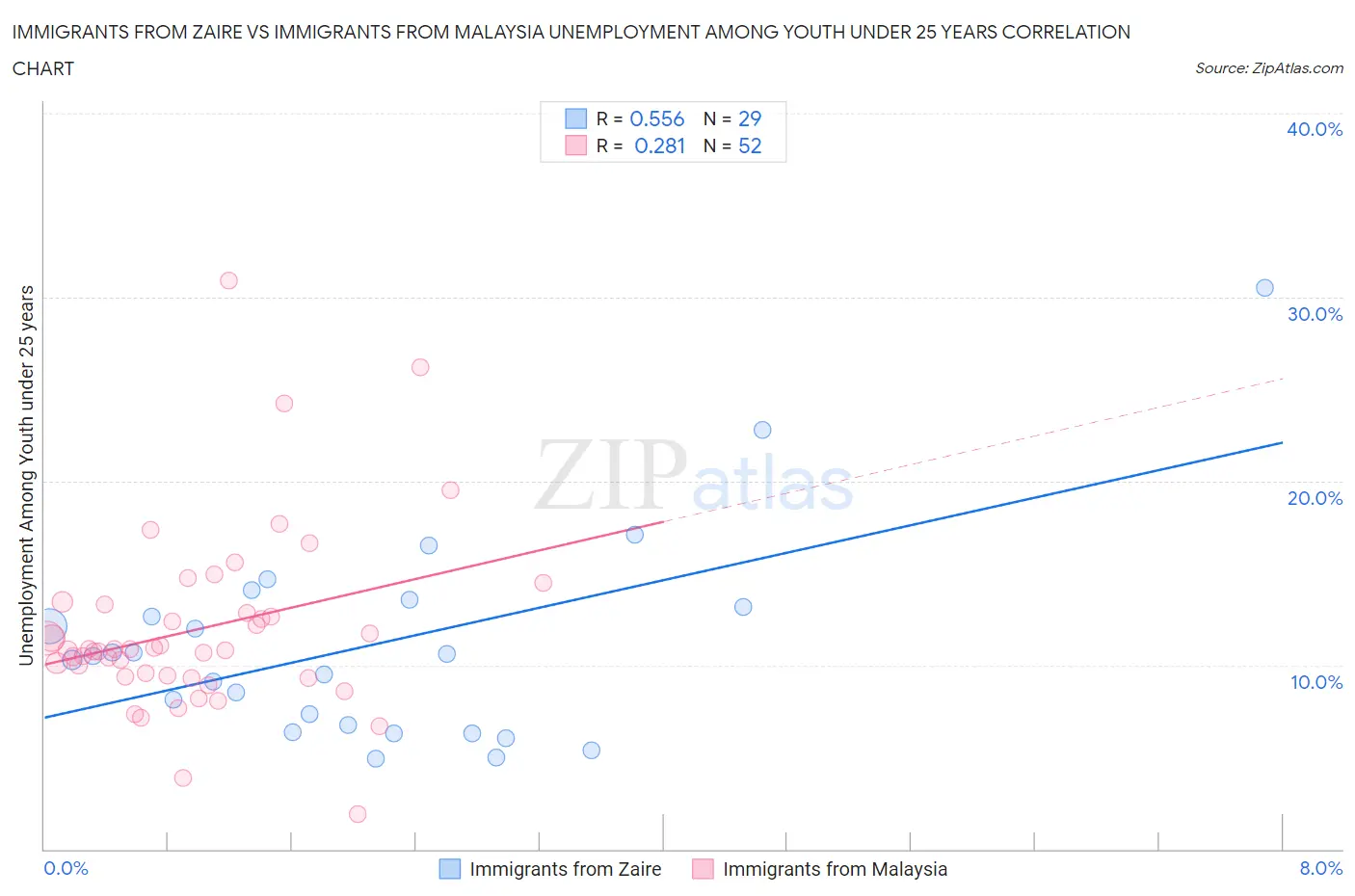 Immigrants from Zaire vs Immigrants from Malaysia Unemployment Among Youth under 25 years