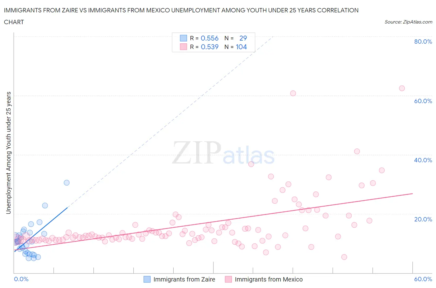 Immigrants from Zaire vs Immigrants from Mexico Unemployment Among Youth under 25 years