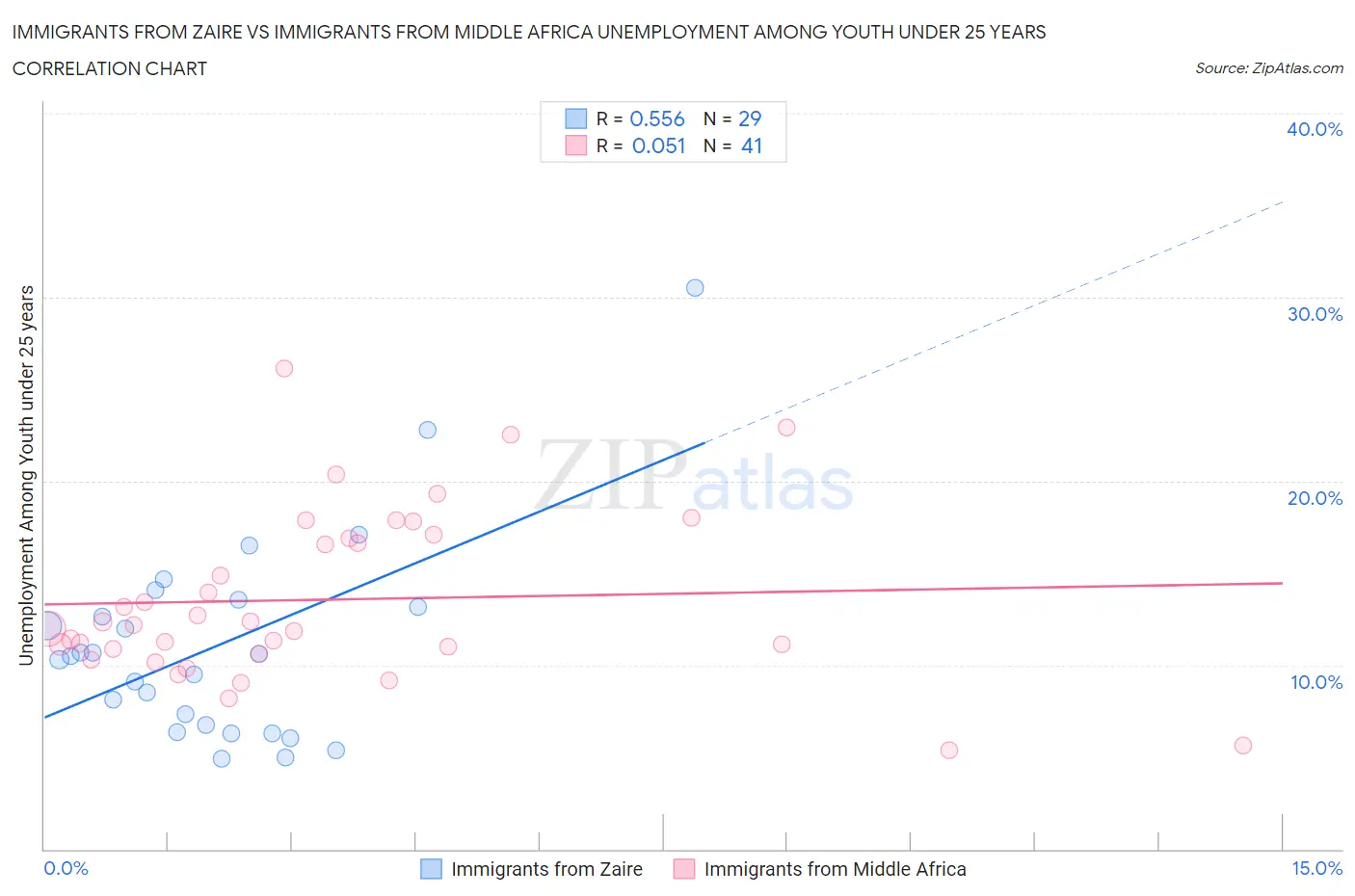 Immigrants from Zaire vs Immigrants from Middle Africa Unemployment Among Youth under 25 years