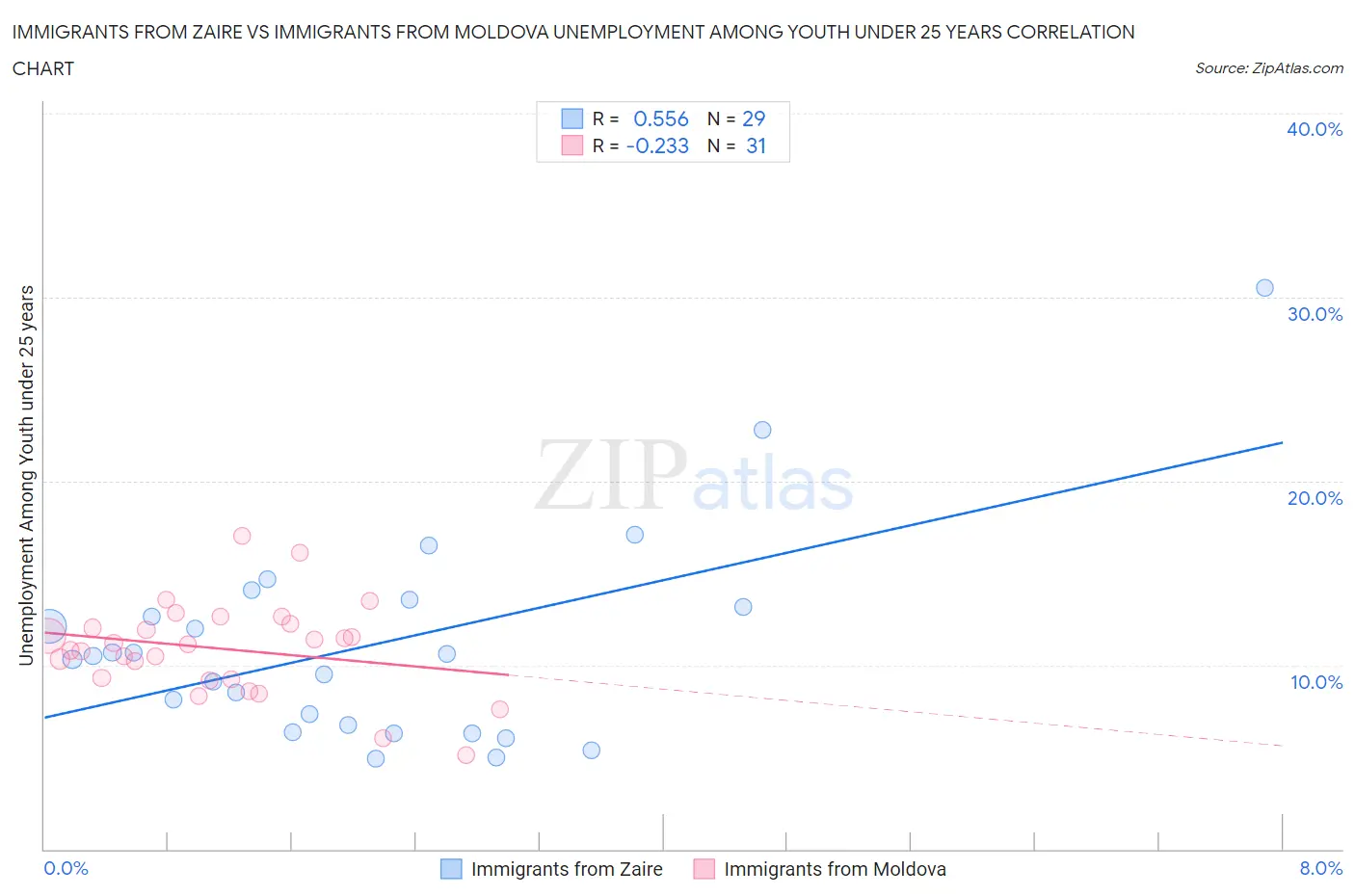 Immigrants from Zaire vs Immigrants from Moldova Unemployment Among Youth under 25 years