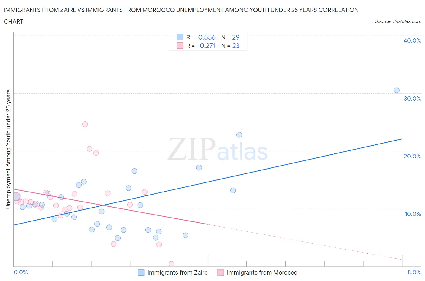 Immigrants from Zaire vs Immigrants from Morocco Unemployment Among Youth under 25 years
