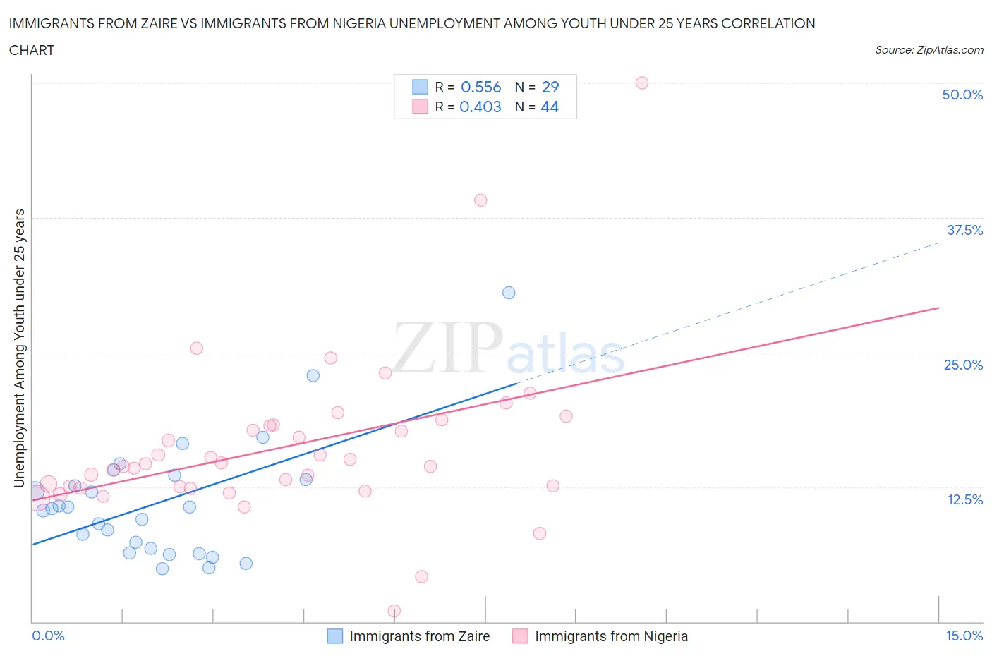 Immigrants from Zaire vs Immigrants from Nigeria Unemployment Among Youth under 25 years